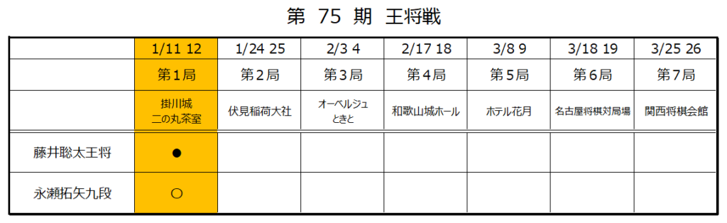 第75期王将戦第1局2日目