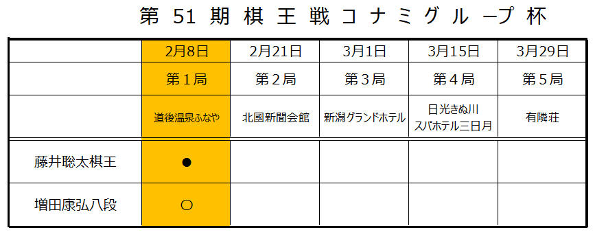 第51期棋王戦第１局