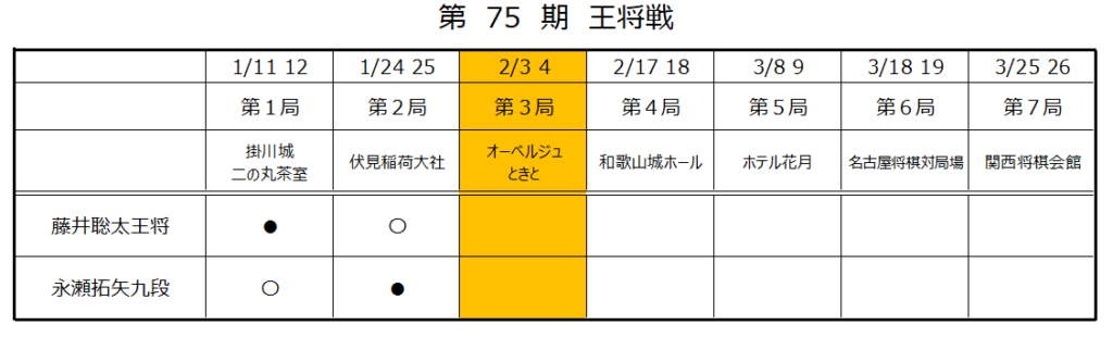 第75期王将戦第3局1日目