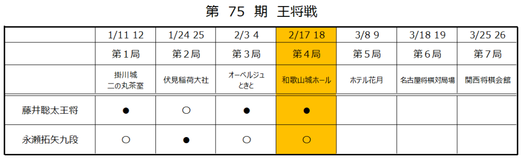第75期王将戦第4局2日目