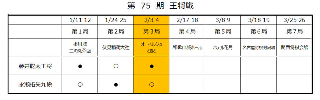 第75期王将戦第３局２日目