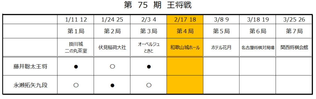 第75期王将戦第４局１日目