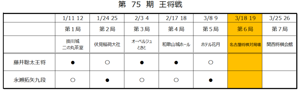 第75期王将戦第６局１日目