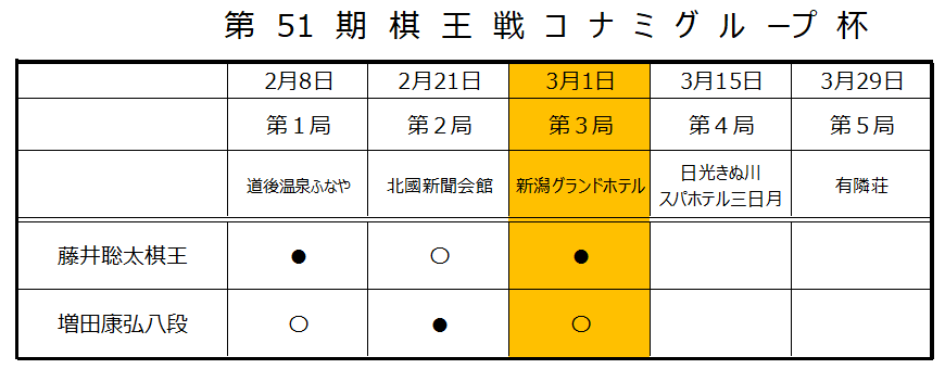 第51期棋王戦第3局