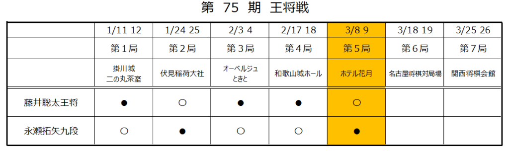 第75期王将戦第５局２日目