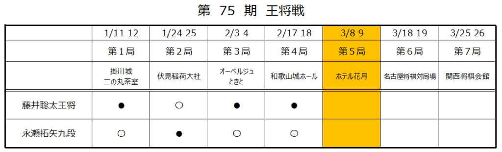 第75期王将戦第５局１日目
