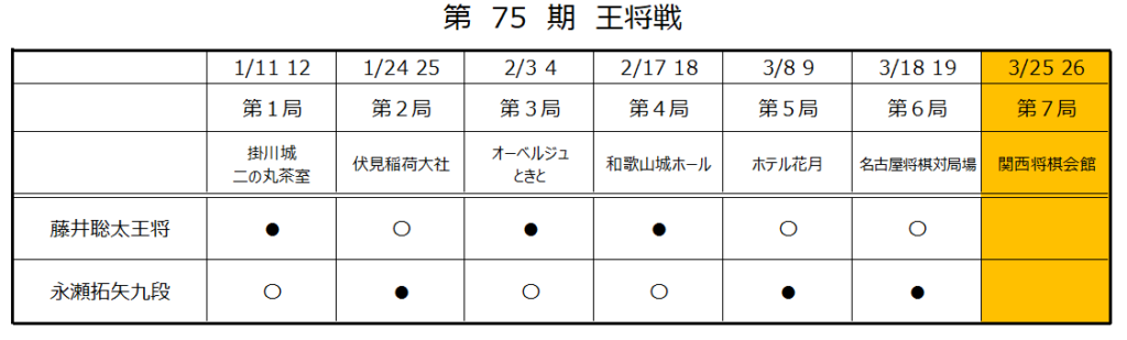 第75期王将戦第７局１日目