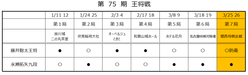 第75期王将戦第7局2日目