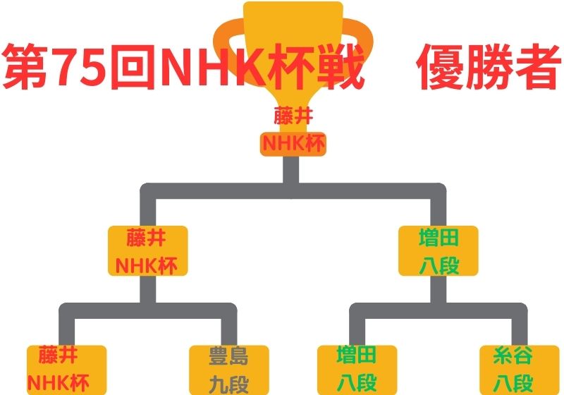 75回NHK杯トーナメント表 決勝