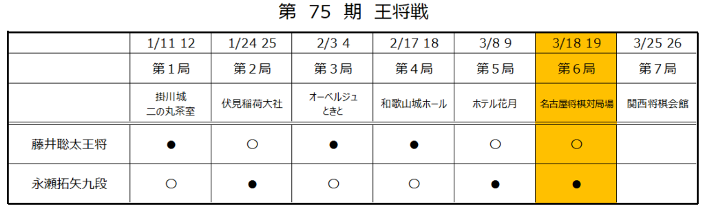 第75期王将戦第６局２日目
