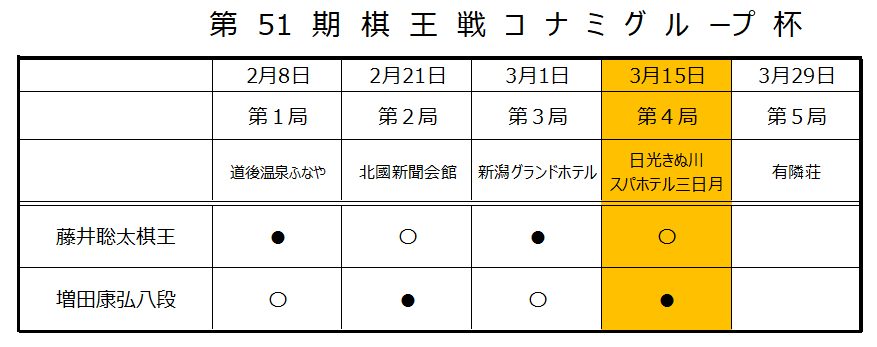 第51期棋王戦第4局