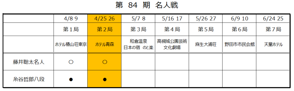 第84期名人戦第２局