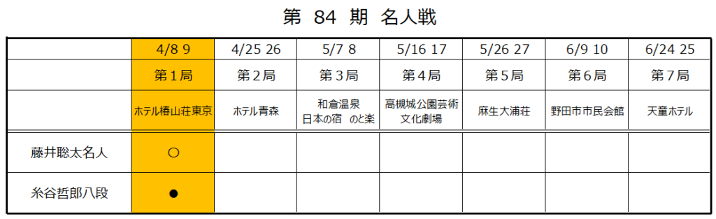第84期名人戦第1局