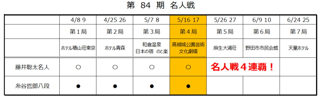 第84期名人戦第４局
