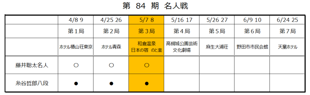 第84期名人戦第３局