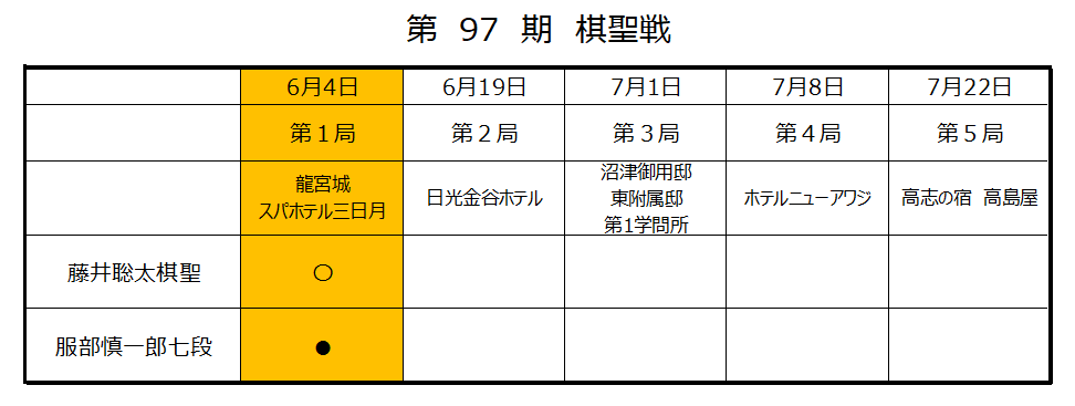 第97期棋聖戦第１局