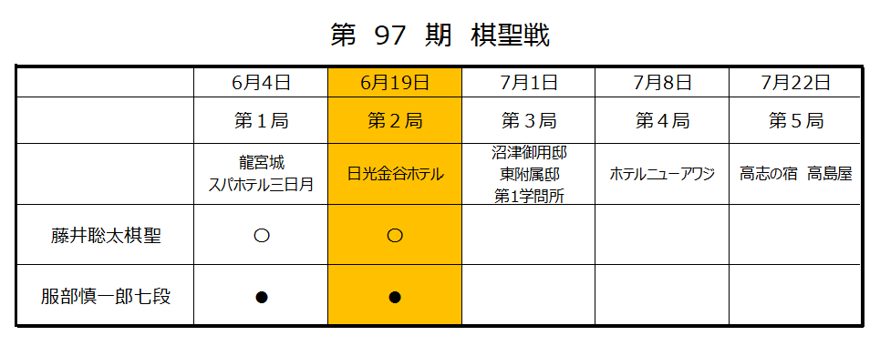 第97期棋聖戦第2局