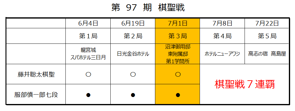 第97期棋聖戦第3局