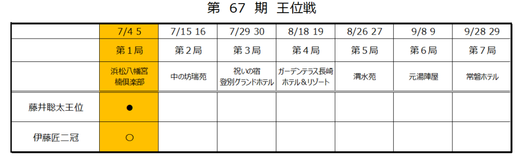 第67期王位戦第1局