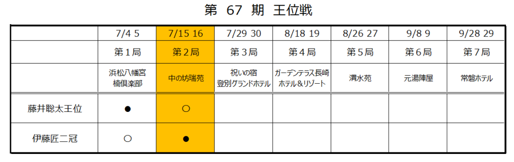 第67期王位戦第2局