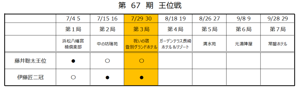 第67期王位戦第３局