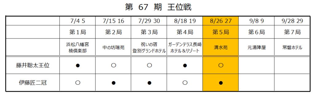 第67期王位戦第4局