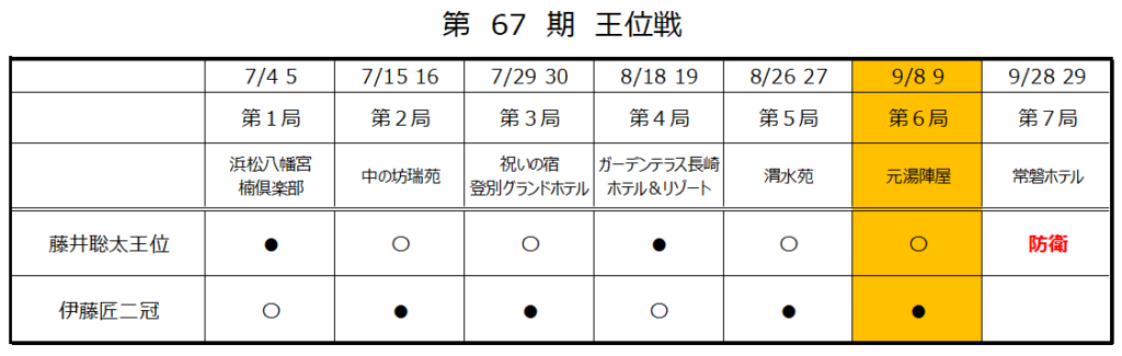 第67期王位戦第6局