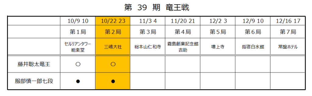 第39期竜王戦第２局